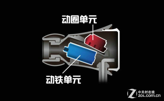 动铁or动圈? 耳机内部小单元的大不同