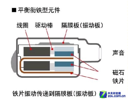 动圈 动铁耳机