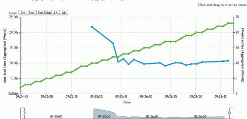 Load Impact 压力增加响应变化